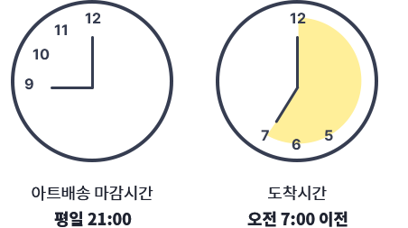 새벽배송 마감시간 평일 21:00 도착시간 오전 7:00 이전